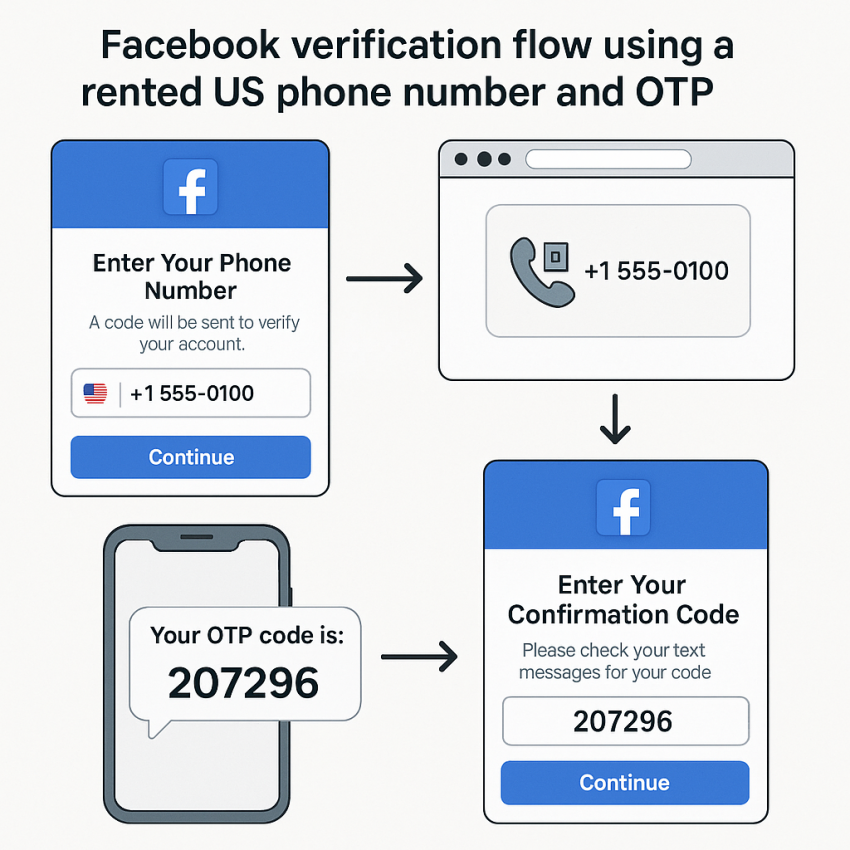 Facebook verification with rented US phone number and OTP